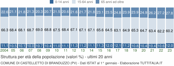 Grafico struttura della popolazione Comune di Castelletto di Branduzzo (PV)