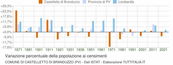 Grafico variazione percentuale della popolazione Comune di Castelletto di Branduzzo (PV)