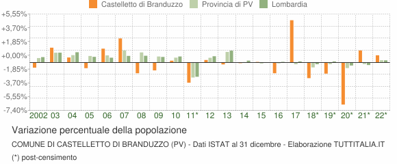 Variazione percentuale della popolazione Comune di Castelletto di Branduzzo (PV)