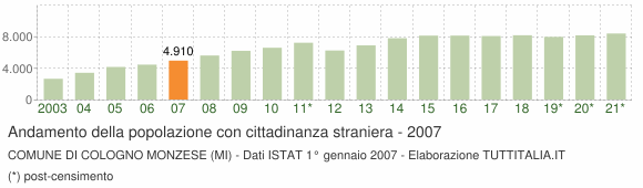 Grafico andamento popolazione stranieri Comune di Cologno Monzese (MI)