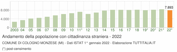 Grafico andamento popolazione stranieri Comune di Cologno Monzese (MI)