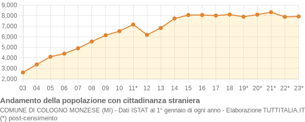 Andamento popolazione stranieri Comune di Cologno Monzese (MI)