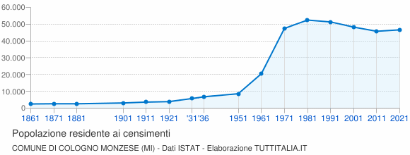 Grafico andamento storico popolazione Comune di Cologno Monzese (MI)