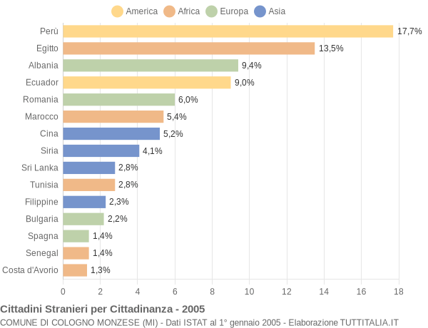 Grafico cittadinanza stranieri - Cologno Monzese 2005