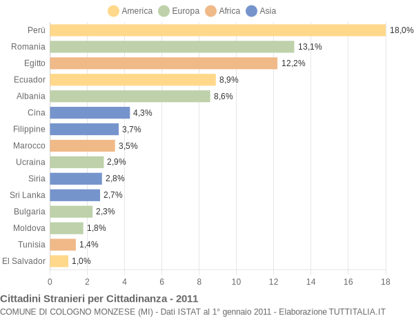 Grafico cittadinanza stranieri - Cologno Monzese 2011