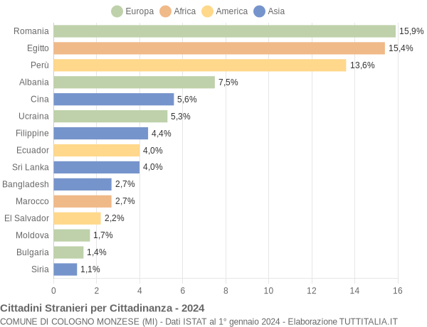 Grafico cittadinanza stranieri - Cologno Monzese 2024