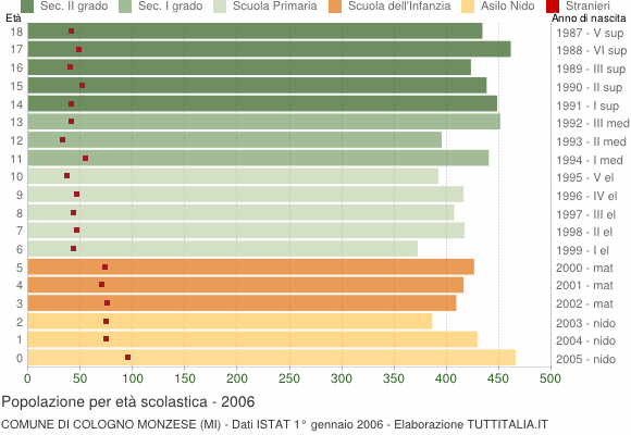 Grafico Popolazione in età scolastica - Cologno Monzese 2006