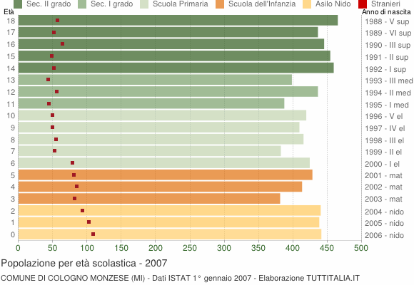 Grafico Popolazione in età scolastica - Cologno Monzese 2007