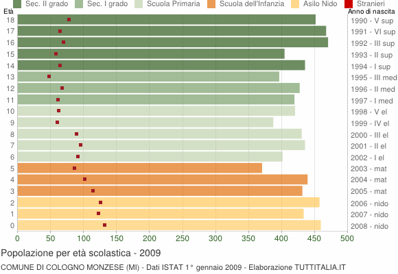 Grafico Popolazione in età scolastica - Cologno Monzese 2009