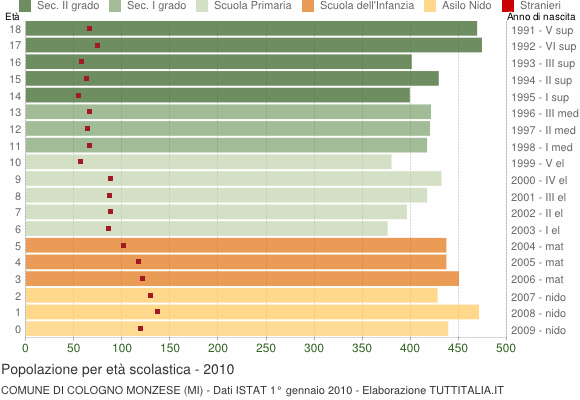 Grafico Popolazione in età scolastica - Cologno Monzese 2010
