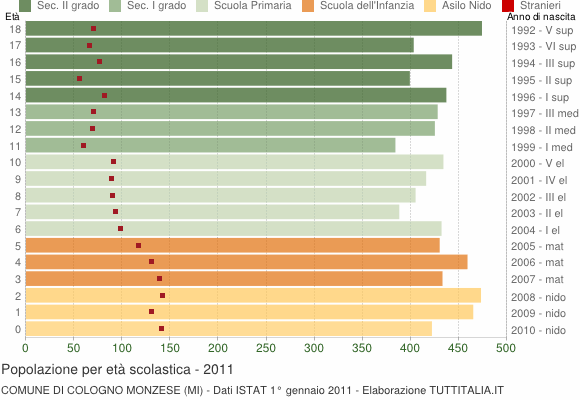 Grafico Popolazione in età scolastica - Cologno Monzese 2011