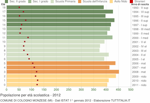 Grafico Popolazione in età scolastica - Cologno Monzese 2012