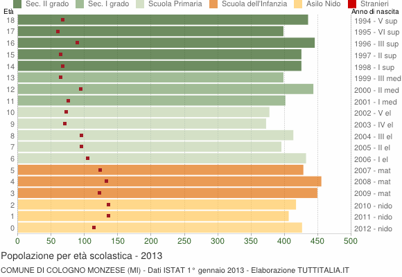 Grafico Popolazione in età scolastica - Cologno Monzese 2013