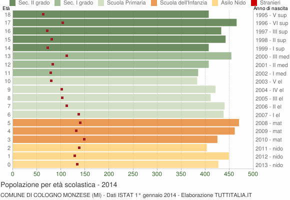 Grafico Popolazione in età scolastica - Cologno Monzese 2014