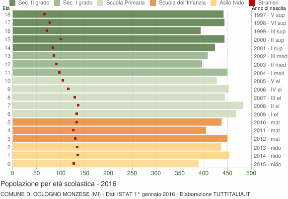 Grafico Popolazione in età scolastica - Cologno Monzese 2016
