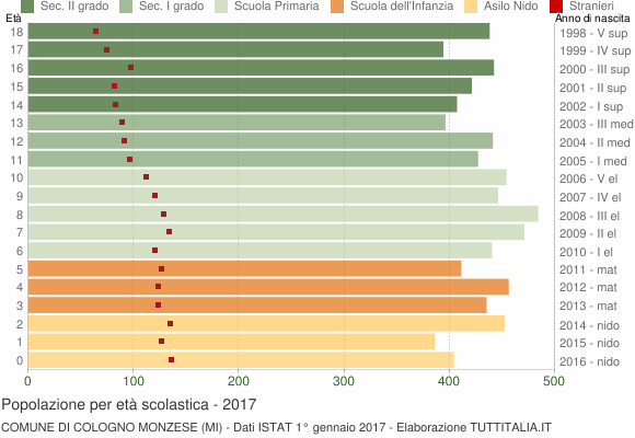 Grafico Popolazione in età scolastica - Cologno Monzese 2017