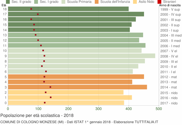 Grafico Popolazione in età scolastica - Cologno Monzese 2018
