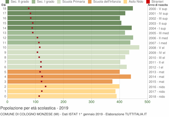 Grafico Popolazione in età scolastica - Cologno Monzese 2019
