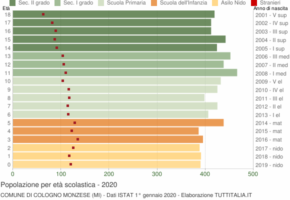 Grafico Popolazione in età scolastica - Cologno Monzese 2020