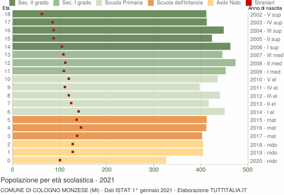 Grafico Popolazione in età scolastica - Cologno Monzese 2021