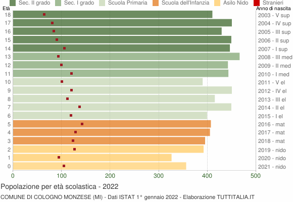 Grafico Popolazione in età scolastica - Cologno Monzese 2022