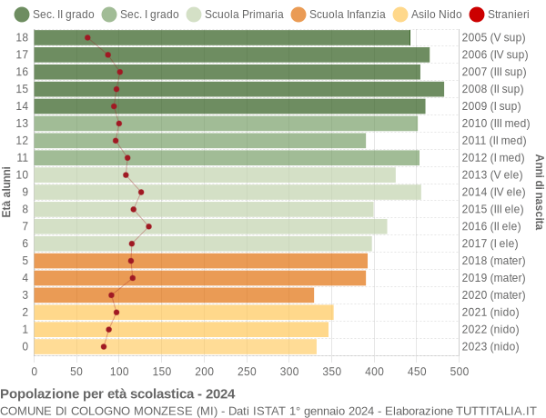 Grafico Popolazione in età scolastica - Cologno Monzese 2024