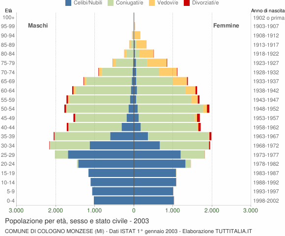 Grafico Popolazione per età, sesso e stato civile Comune di Cologno Monzese (MI)