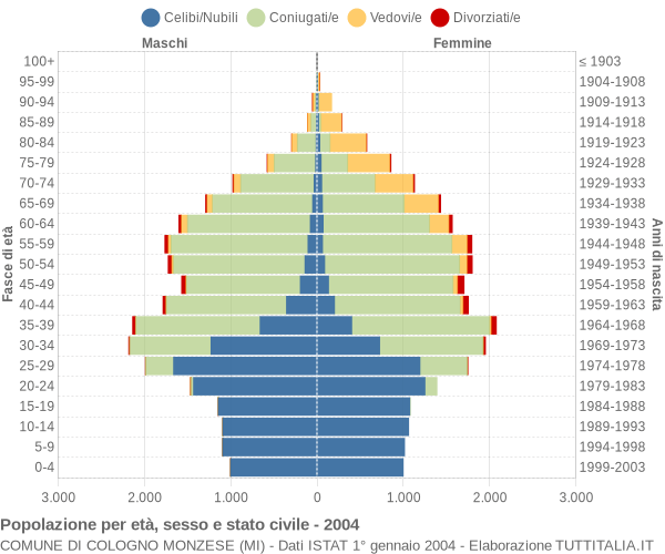 Grafico Popolazione per età, sesso e stato civile Comune di Cologno Monzese (MI)