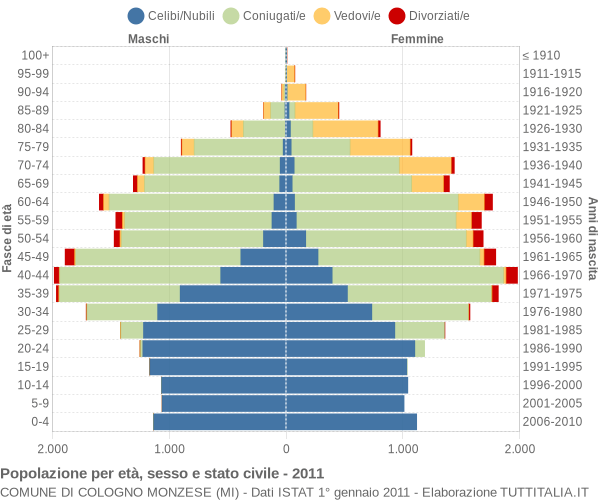 Grafico Popolazione per età, sesso e stato civile Comune di Cologno Monzese (MI)