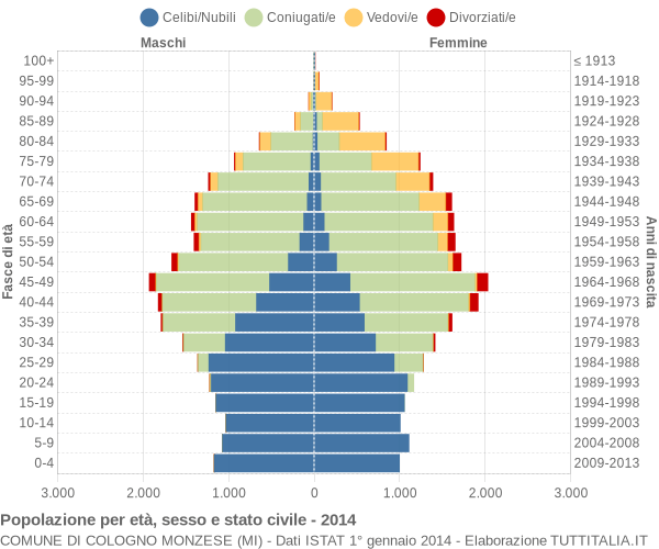 Grafico Popolazione per età, sesso e stato civile Comune di Cologno Monzese (MI)