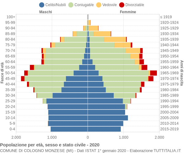 Grafico Popolazione per età, sesso e stato civile Comune di Cologno Monzese (MI)