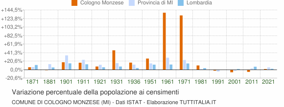 Grafico variazione percentuale della popolazione Comune di Cologno Monzese (MI)