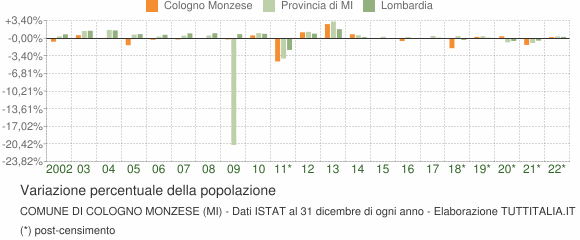 Variazione percentuale della popolazione Comune di Cologno Monzese (MI)