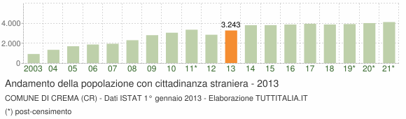 Grafico andamento popolazione stranieri Comune di Crema (CR)
