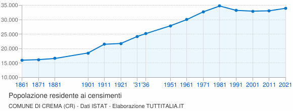 Grafico andamento storico popolazione Comune di Crema (CR)