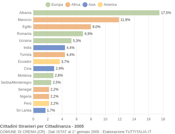 Grafico cittadinanza stranieri - Crema 2005