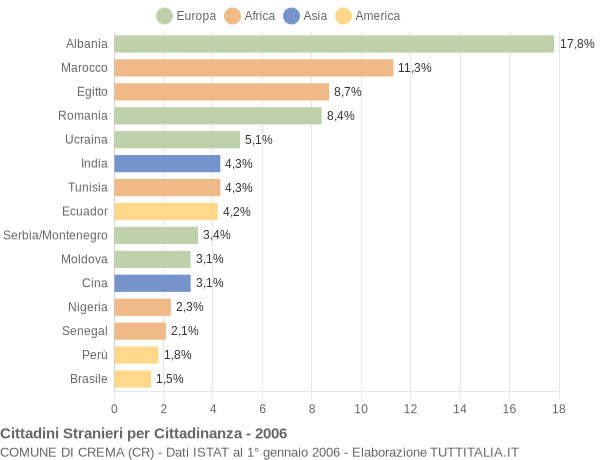 Grafico cittadinanza stranieri - Crema 2006