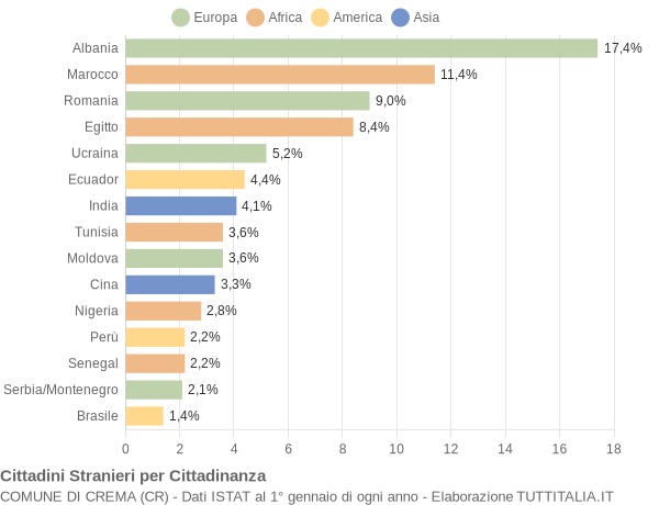 Grafico cittadinanza stranieri - Crema 2007