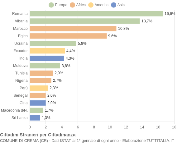 Grafico cittadinanza stranieri - Crema 2009