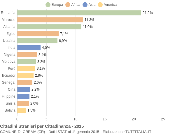 Grafico cittadinanza stranieri - Crema 2015