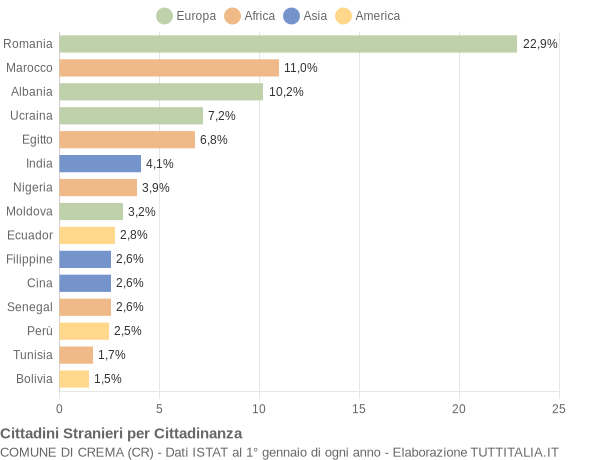 Grafico cittadinanza stranieri - Crema 2018