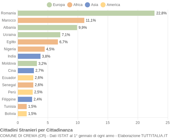 Grafico cittadinanza stranieri - Crema 2019