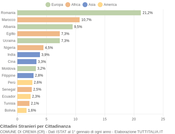 Grafico cittadinanza stranieri - Crema 2021