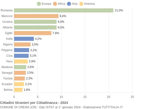 Grafico cittadinanza stranieri - Crema 2024