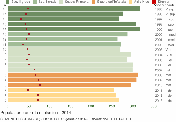 Grafico Popolazione in età scolastica - Crema 2014