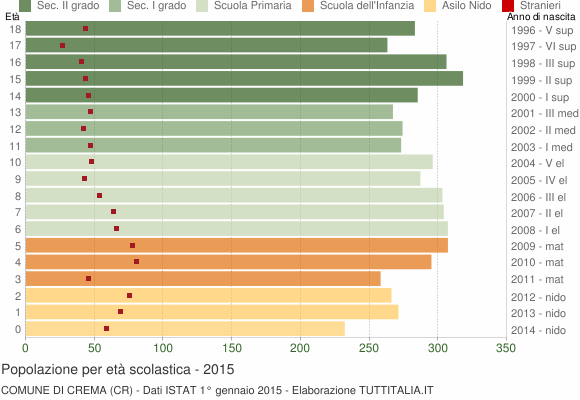 Grafico Popolazione in età scolastica - Crema 2015