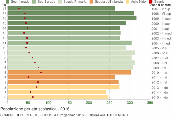 Grafico Popolazione in età scolastica - Crema 2016