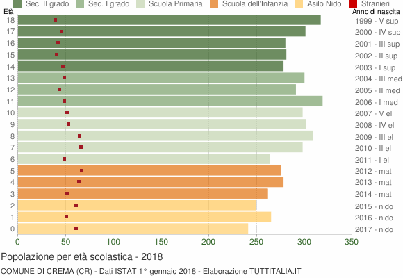 Grafico Popolazione in età scolastica - Crema 2018