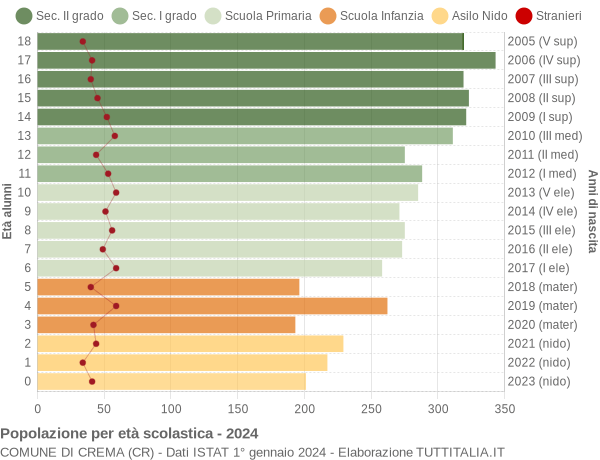 Grafico Popolazione in età scolastica - Crema 2024