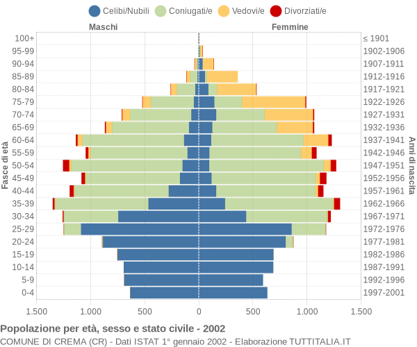 Grafico Popolazione per età, sesso e stato civile Comune di Crema (CR)